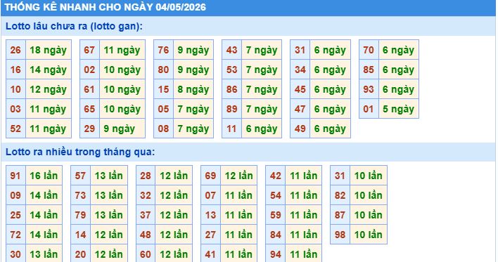 thống kê nhanh xổ số miền bắc ngày 4/5/2026