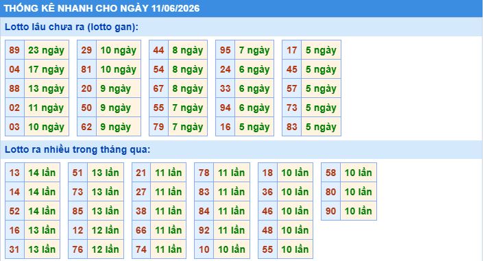 thống kê nhanh xổ số miền bắc ngày 11/6/2026