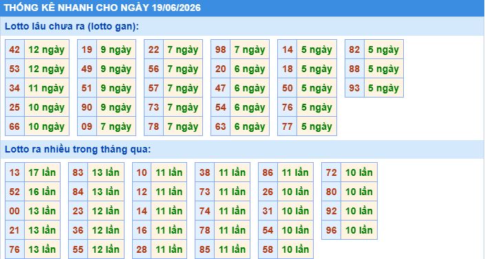 thống kê nhanh xổ số miền bắc ngày 19/6/2026
