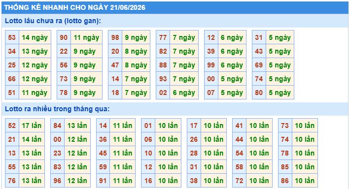 thống kê nhanh xổ số miền bắc ngày 21/6/2026