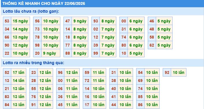 Phân tích thống kê nhanh xổ số miền bắc hôm nay ngày 22/6/2206
