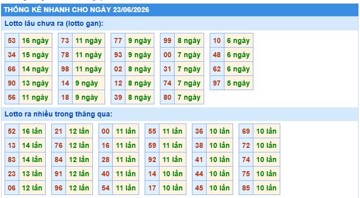 thống kê nhanh xổ số miền bắc ngày 23/6/2026