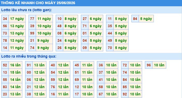 thống kê nhanh xổ số miền bắc ngày 25/6/2026