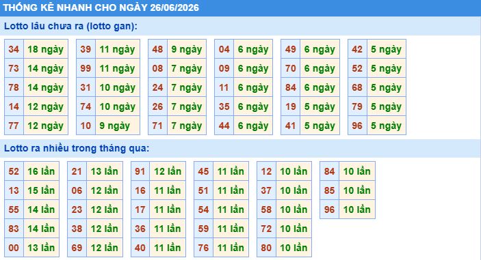 thống kê nhanh xổ số miền bắc ngày 26/6/2026