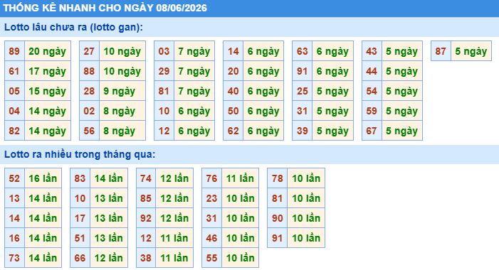 thống kê nhanh xổ số miền bắc ngày 8/6/2026