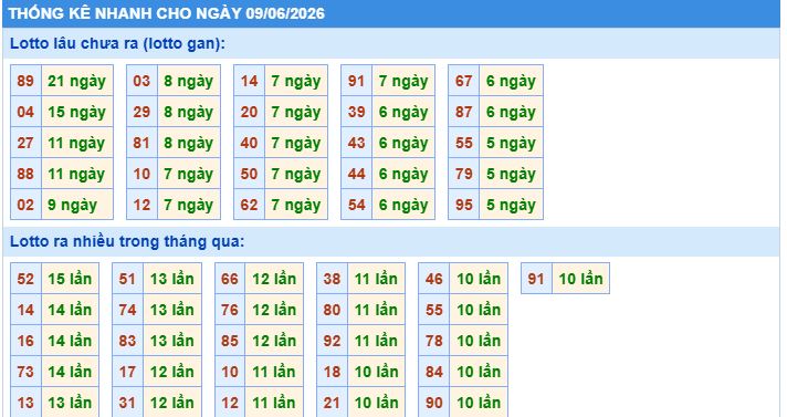 thống kê nhanh xổ số miền bắc ngày 9/6/2026
