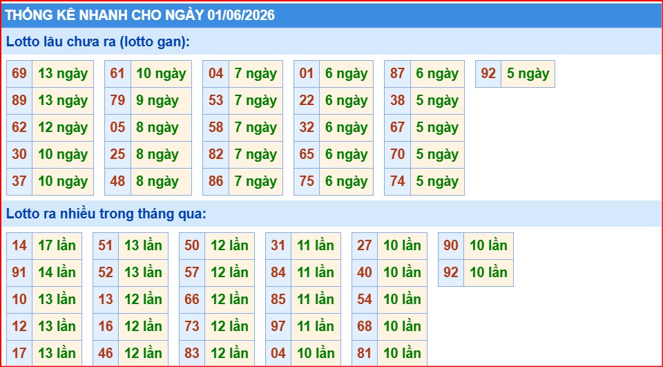 thống kê nhanh xổ số miền bắc ngày 1/6/2026