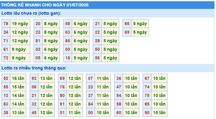 thống kê nhanh xổ số miền bắc ngày 1/7/2026