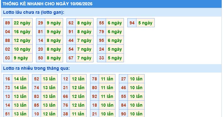 thống kê nhanh xổ số miền bắc ngày 10/6/2026