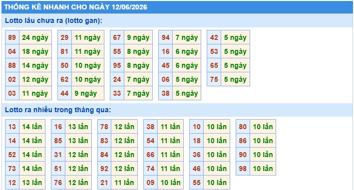 thống kê nhanh xổ số miền bắc ngày 12/6/2026