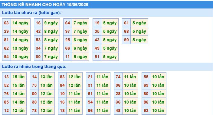 thống kê nhanh xổ số miền bắc ngày 15/6/2026