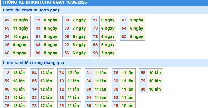 Phân tích thống kê nhanh xổ số miền bắc hôm nay ngày 18/6/2206