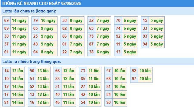 thống kê nhanh xổ số miền bắc ngày 2/6/2026