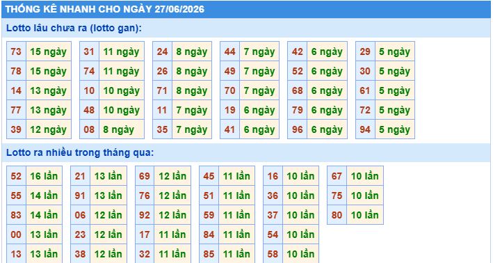 thống kê nhanh xổ số miền bắc ngày 27/6/2026