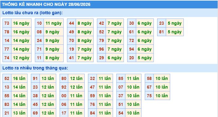 thống kê nhanh xổ số miền bắc ngày 28/6/2026