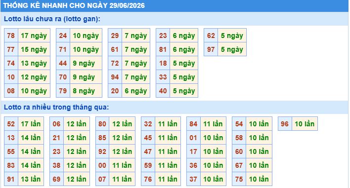 thống kê nhanh xổ số miền bắc ngày 29/6/2026