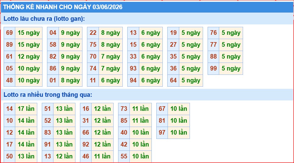 thống kê nhanh xổ số miền bắc ngày 3/6/2026