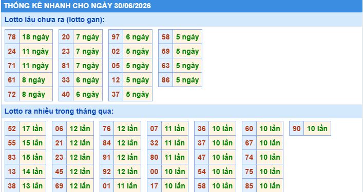 thống kê nhanh xổ số miền bắc ngày 30/6/2026