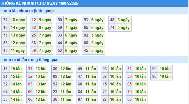 thống kê nhanh xổ số miền bắc ngày 10/7/2026