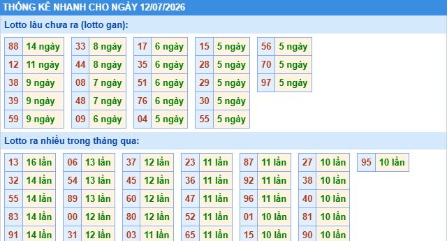 thống kê nhanh xổ số miền bắc ngày 12/7/2026