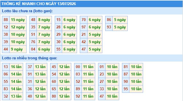 thống kê nhanh xổ số miền bắc ngày 13/7/2026