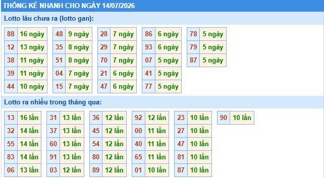 Phân tích thống kê nhanh xổ số miền bắc hôm nay ngày 14/7/2206