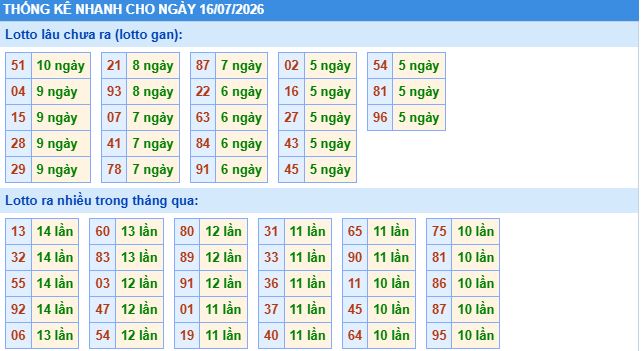 thống kê nhanh xổ số miền bắc ngày 16/7/2026