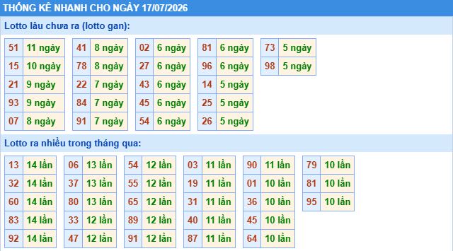 thống kê nhanh xổ số miền bắc ngày 17/7/2026