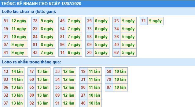 thống kê nhanh xổ số miền bắc ngày 18/7/2026