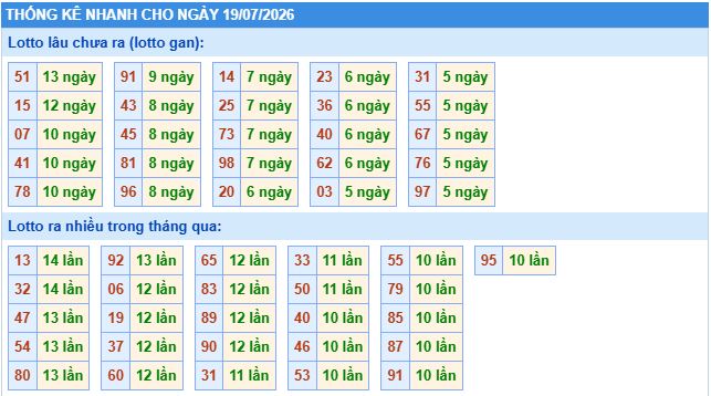 Phân tích thống kê nhanh xổ số miền bắc hôm nay ngày 19/7/2206