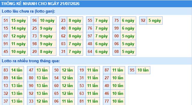 thống kê nhanh xổ số miền bắc ngày 21/7/2026