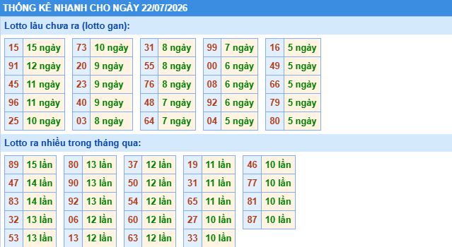 Phân tích thống kê nhanh xổ số miền bắc hôm nay ngày 22/7/2206