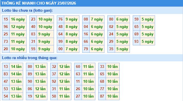 thống kê nhanh xổ số miền bắc ngày 23/7/2026