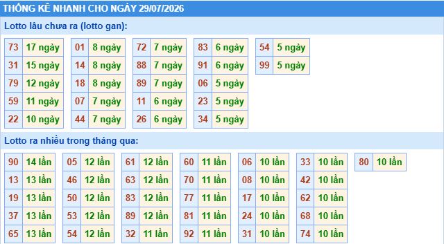 Phân tích thống kê nhanh xổ số miền bắc hôm nay ngày 29/7/2206