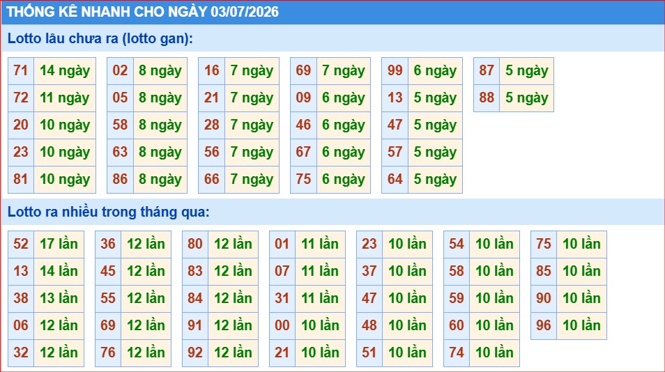 thống kê nhanh xổ số miền bắc ngày 3/7/2026