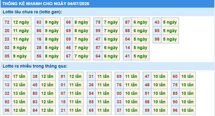 thống kê nhanh xổ số miền bắc ngày 4/7/2026