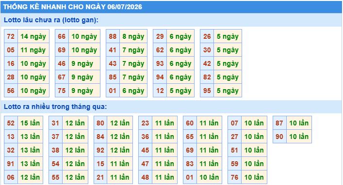 Phân tích thống kê nhanh xổ số miền bắc hôm nay ngày 06/7/2206