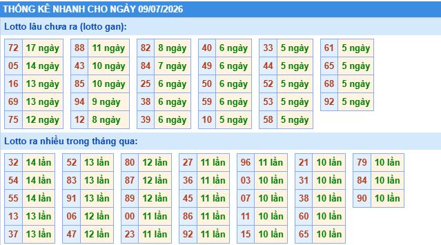 thống kê nhanh xổ số miền bắc ngày 8/7/2026